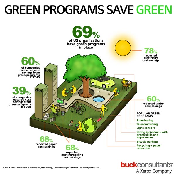 Buck Consultants' Greening of the American Workplace Infographic
