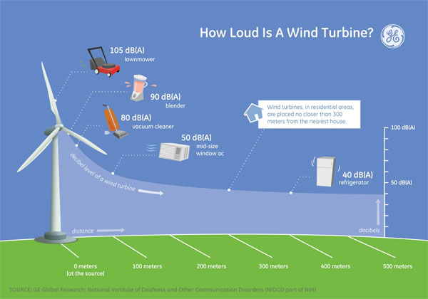 GE Wind Turbine Infographic