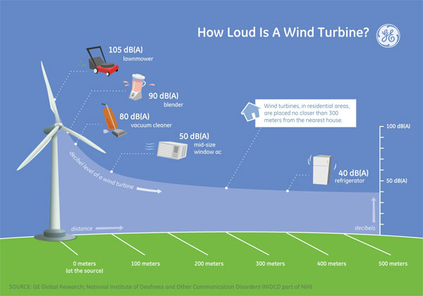 GE Reports - Wind Turbine Noise Infographic