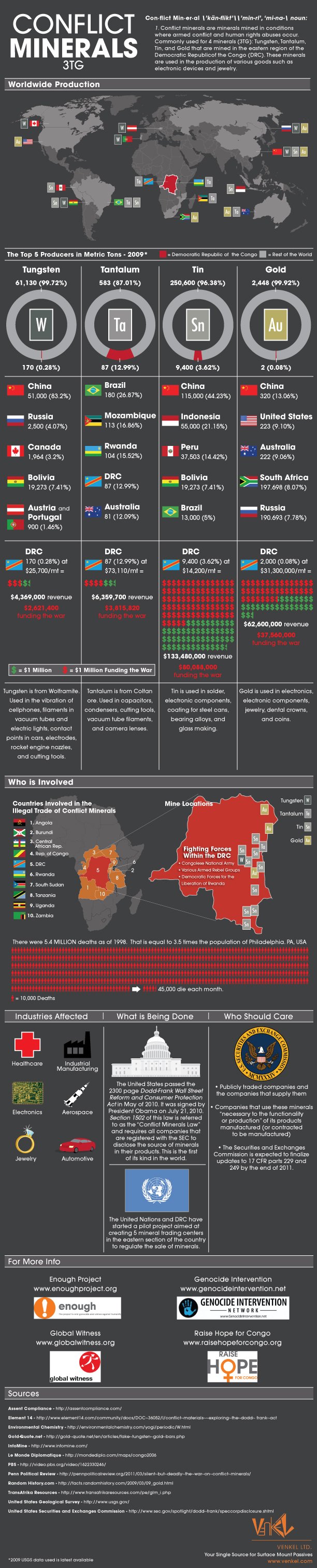 Conflict Minerals Infographic - Venkel