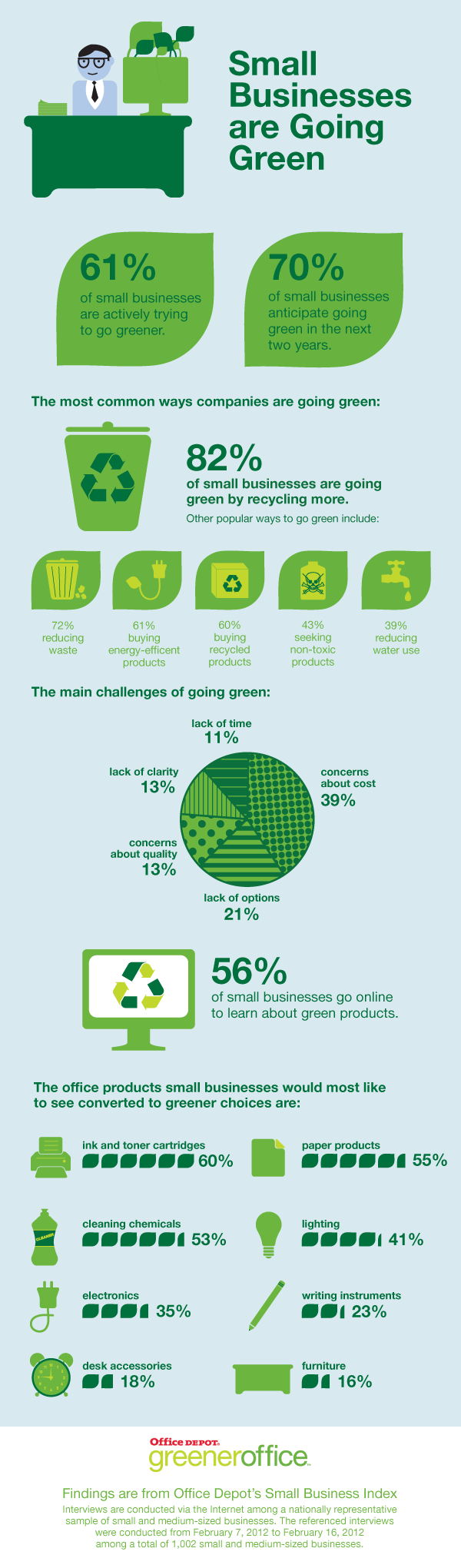 Office Depot - Green SMBs Infographic