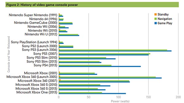 NRDC Game Console Energy Consumption