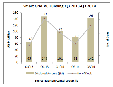 Smart Grid Funding Mercom Group - Q3 2014