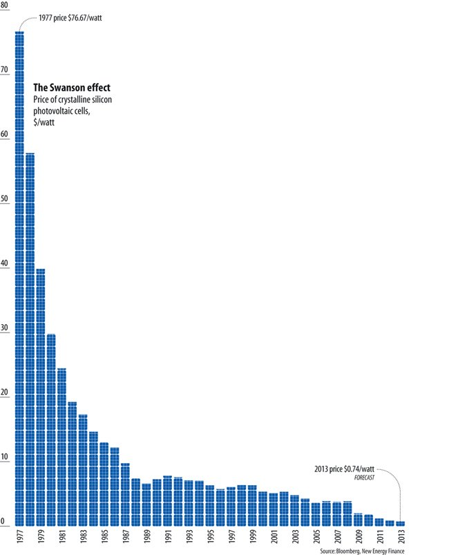 Solar Price Drop Chart 1977-2013